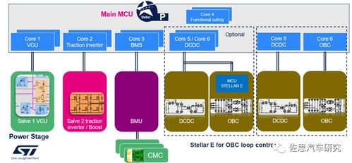 車載電源及芯片研究 從物理集成走向系統(tǒng)集成，國(guó)產(chǎn)芯片替代大有可為