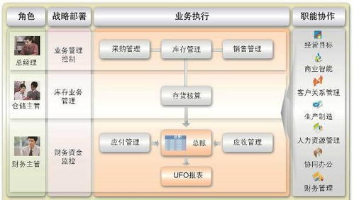洞悉信息集成服務(wù) 從三大財務(wù)報表透視企業(yè)運(yùn)營真相